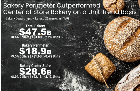 Bakery Perimeter Insights
