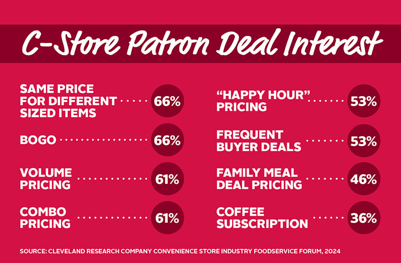 c-store patron deal interest