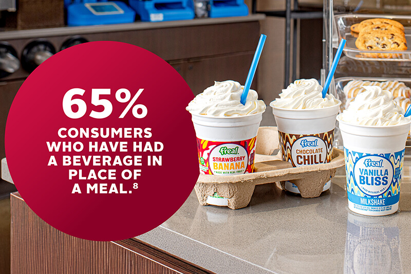65% consumers who have had a beverage in place of a meal.