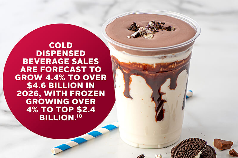 Cold dispensed beverage sales are forecast to grow 4.4% to over $4.6 billion in 2026, with frozen growing over 4% to top $2.4 billion.