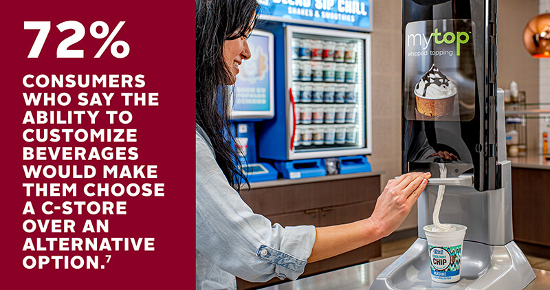 72% consumers who say the ability to customize beverages would make them choose a c - store over an alternative option.