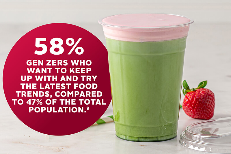 58% Gen Zers who want to keep up with and try the latest food trends, compared to 47% of the total population.