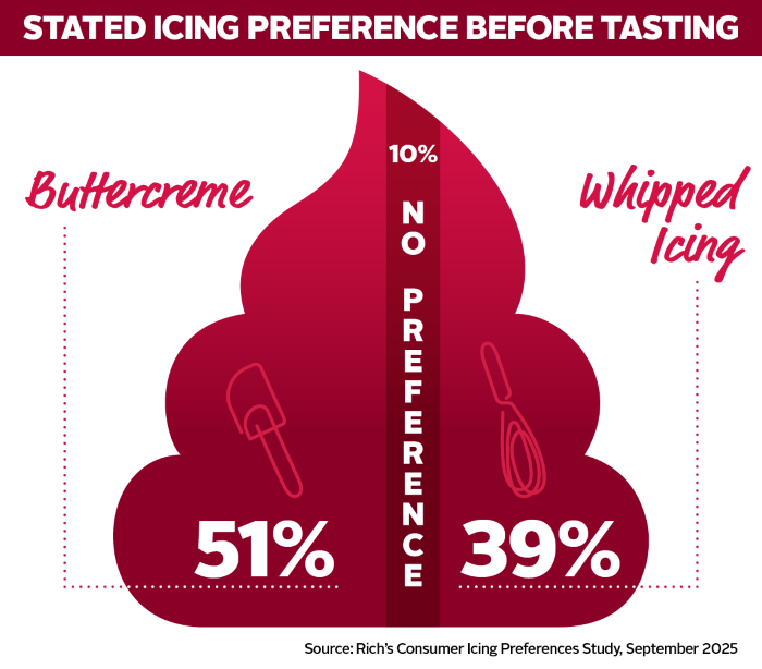 Buttercreme Whipped Icing Chart