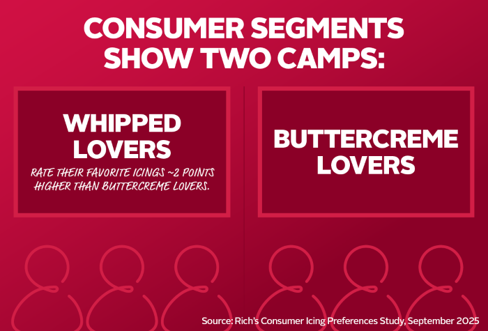 buttercreme vs. whipped icing