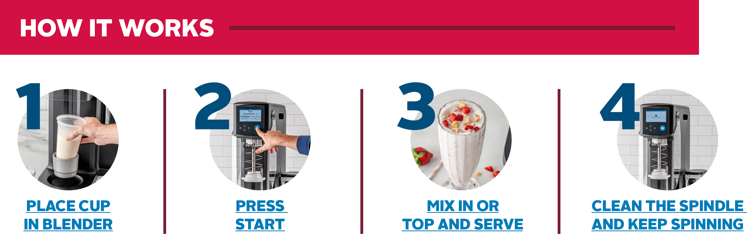 how it works, 1 pace cup in blender, 2 press start, 3 pour in cup or top and serve, 4 clean the spindle and keep spinning