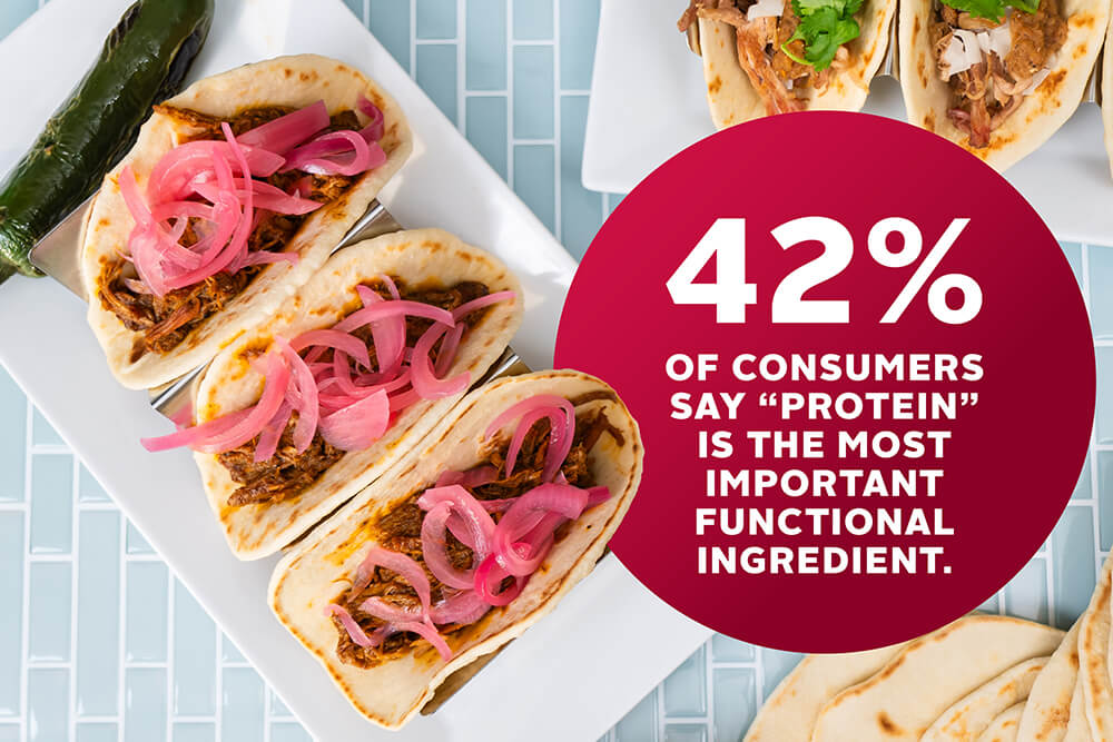 Handheld tacos. TEXT: "42% of consumers say protein is the most important functional ingredient"