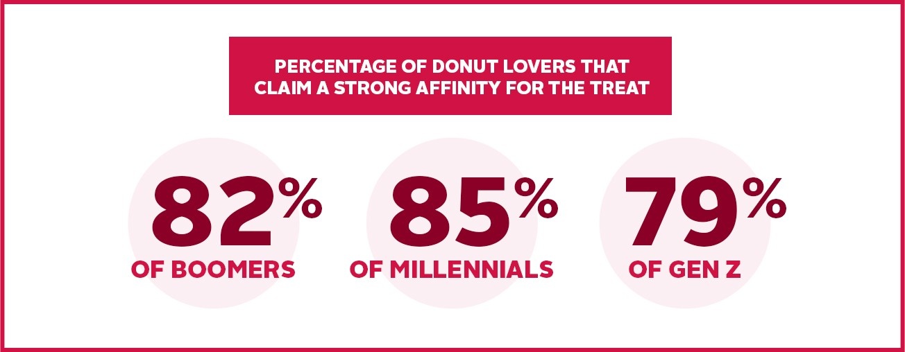 percentage of donut lovers that claim a strong affinity for the treat: 82% of boomers, 85% of millennials, 79% of gen z