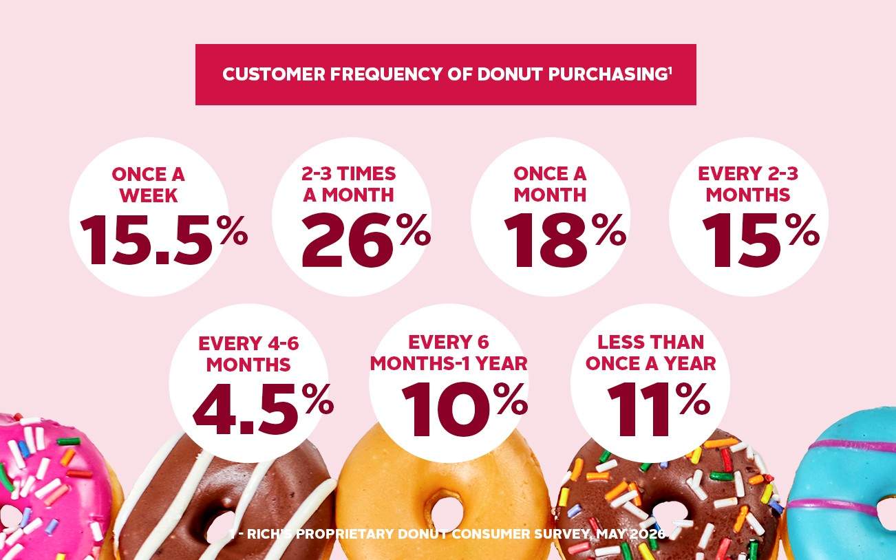 Customer Frequency of Donut Purchasing