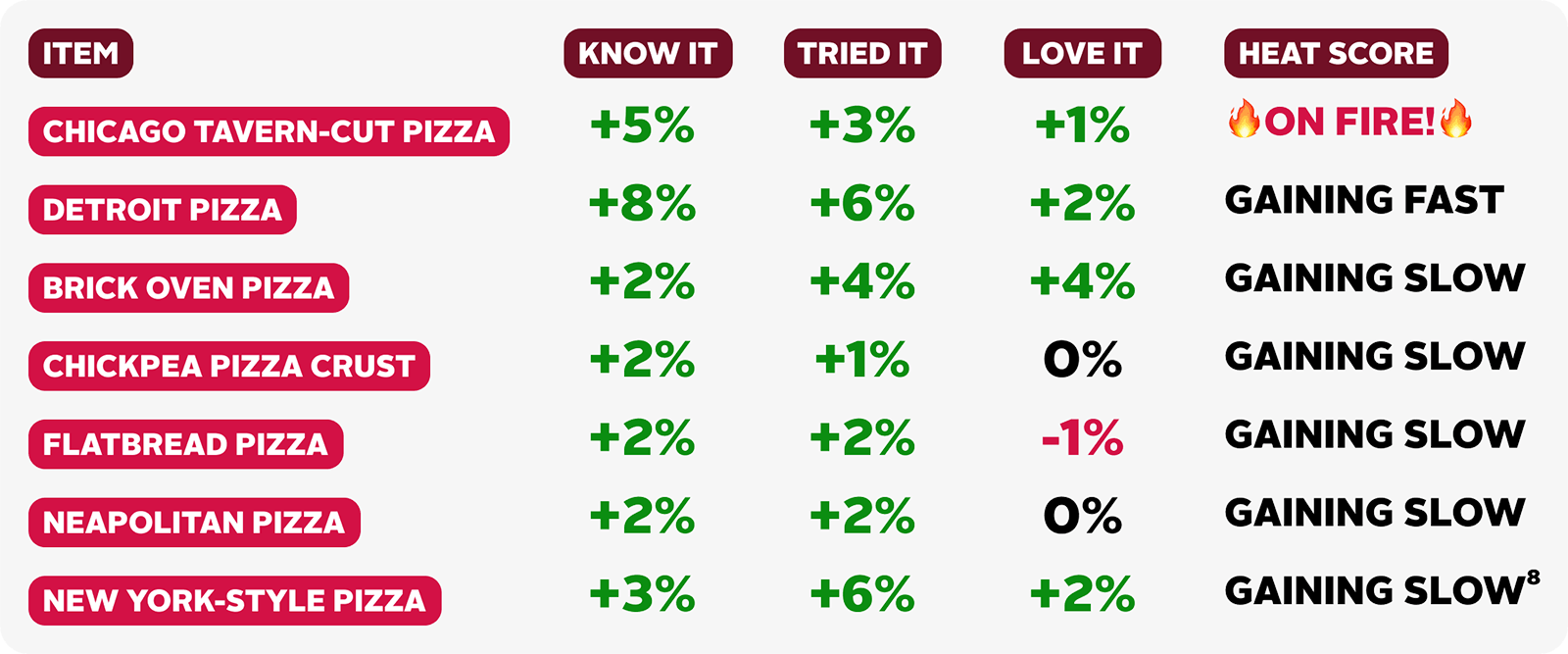 Pizza Chart