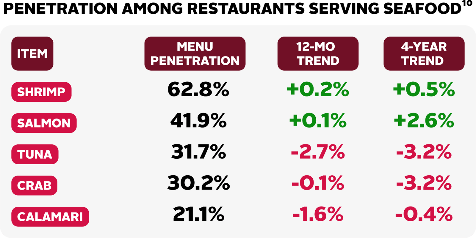 Penetration Among Restaurants Serving Seafood