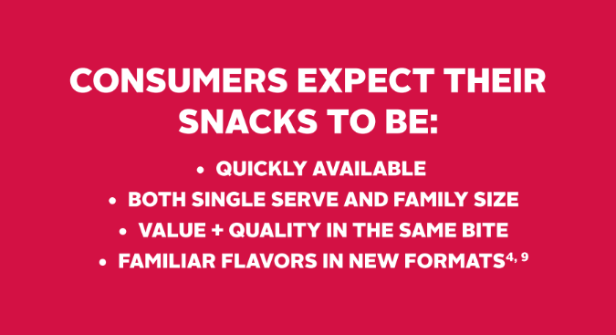 Consumers expect their snacks to be quickly available, both single serve and family size, value and quality in the same bite and familiar flavors in new formats.