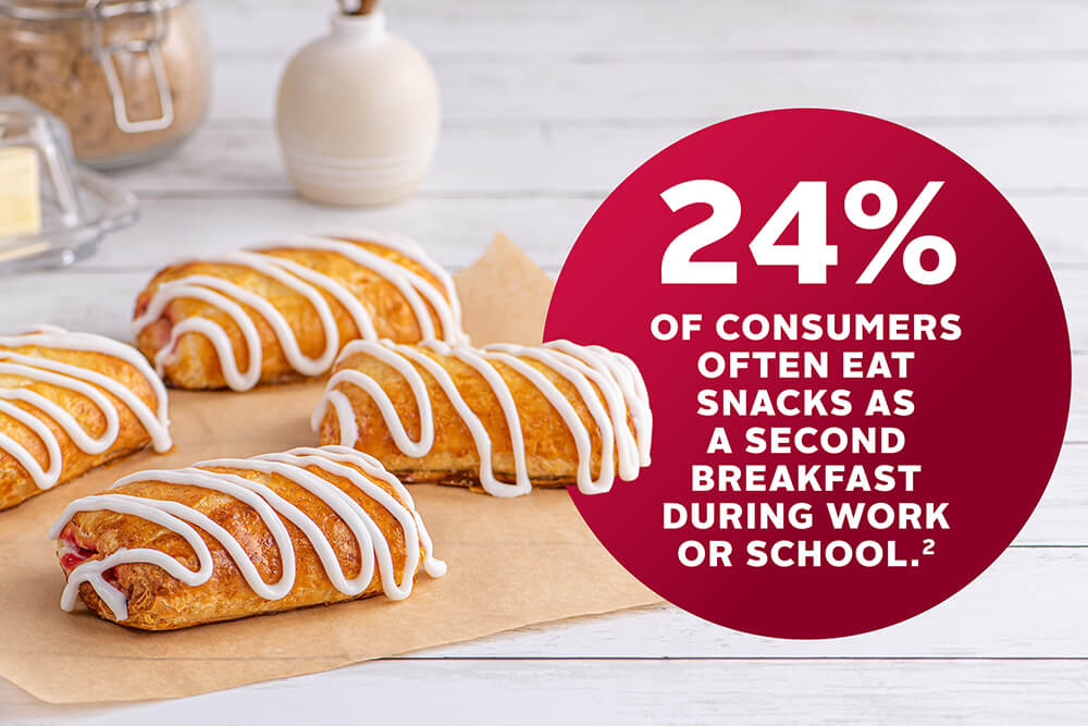 24% of consumers agree or strongly agree that they often eat snacks as a sort of second breakfast once they begin work/school.1